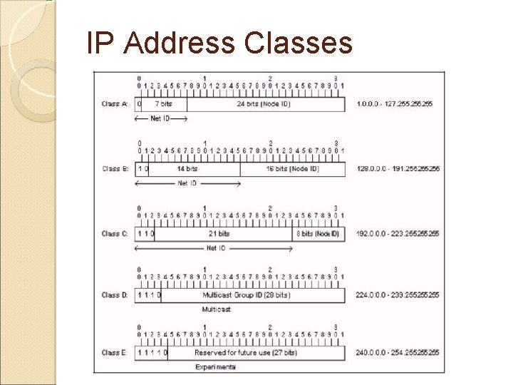 IP Address Classes 