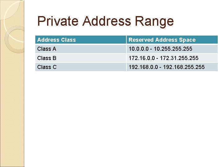 Private Address Range Address Class Reserved Address Space Class A 10. 0 - 10.