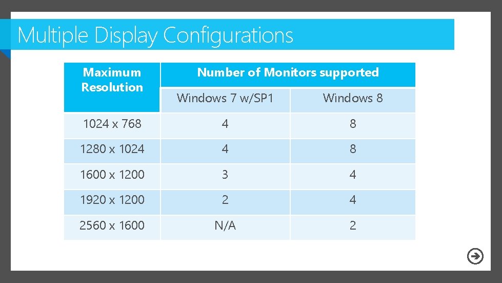Multiple Display Configurations Maximum Resolution Number of Monitors supported Windows 7 w/SP 1 Windows