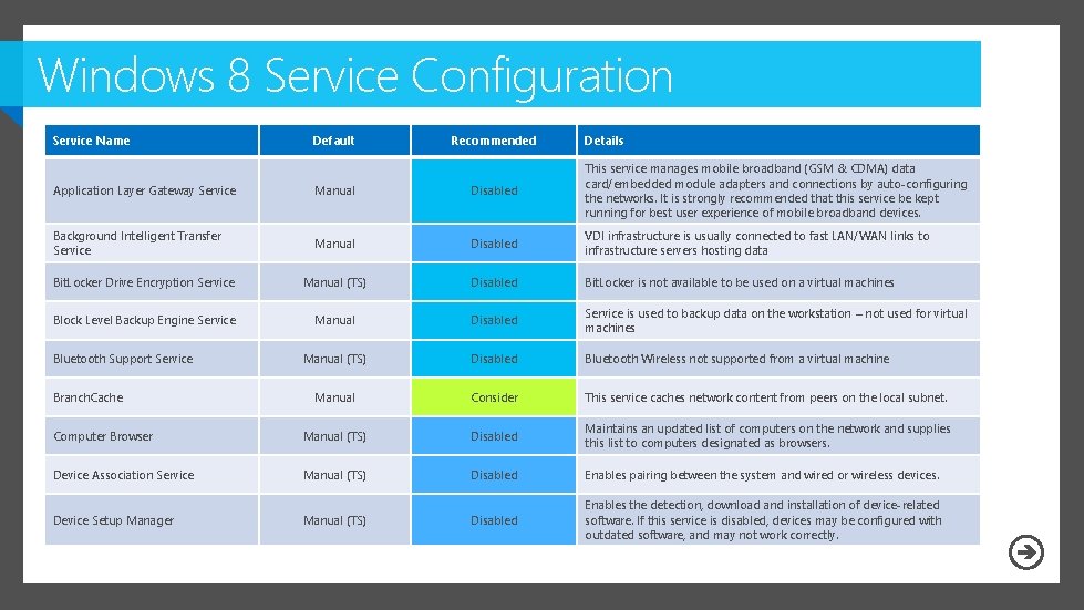 Windows 8 Service Configuration Service Name Default Recommended Details Application Layer Gateway Service Manual