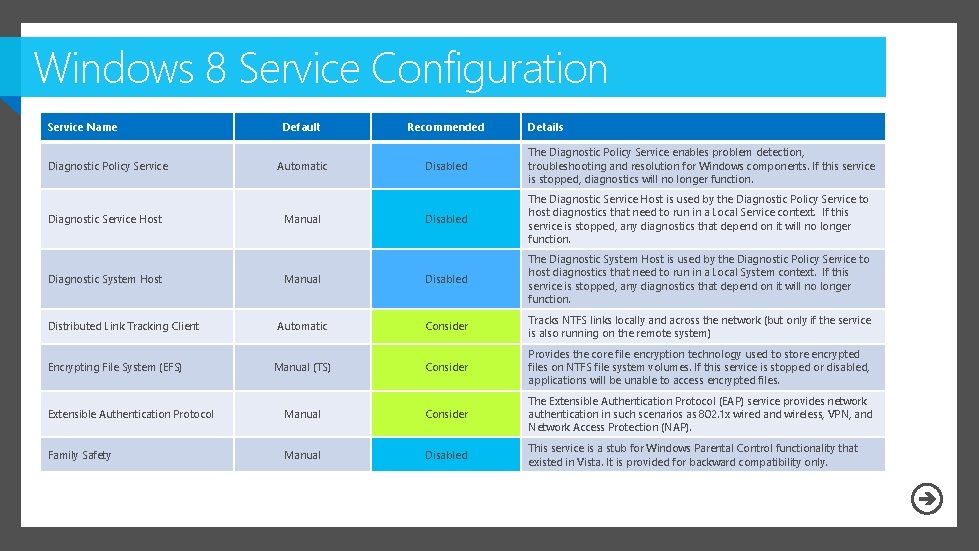 Windows 8 Service Configuration Service Name Default Recommended Automatic Disabled The Diagnostic Policy Service