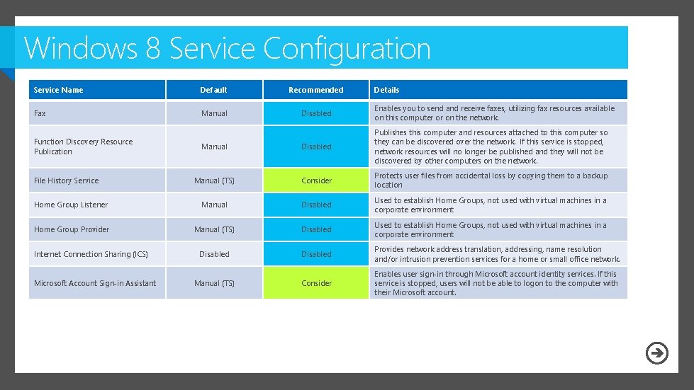 Windows 8 Service Configuration Service Name Default Recommended Fax Manual Disabled Enables you to