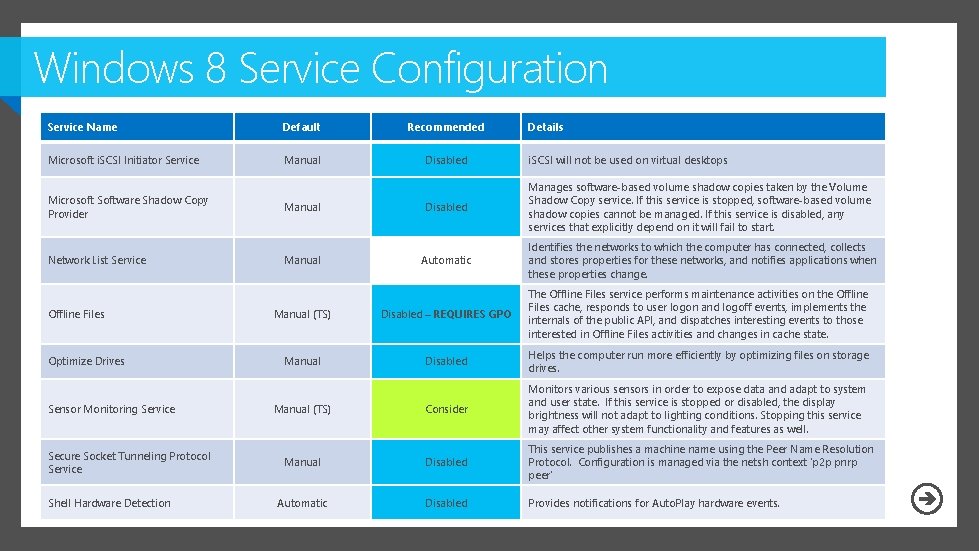 Windows 8 Service Configuration Service Name Default Recommended Microsoft i. SCSI Initiator Service Manual