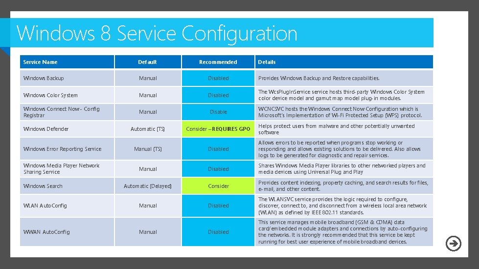 Windows 8 Service Configuration Service Name Default Recommended Windows Backup Manual Disabled Provides Windows