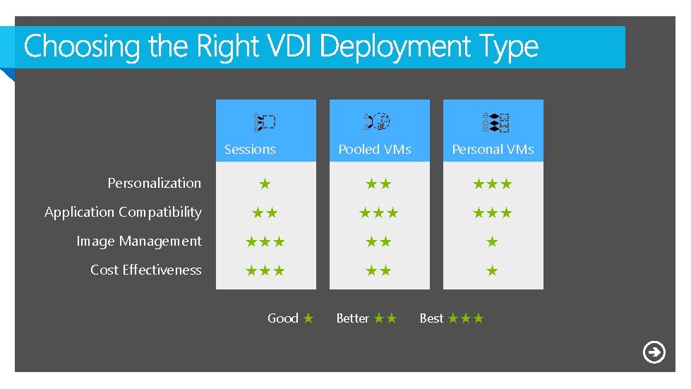 Sessions Personalization Pooled VMs Personal VMs ★ ★★ ★★★ ★★★ Image Management ★★★ ★★