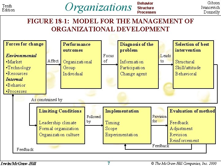 Organizations Tenth Edition Gibson Ivancevich Donnelly Behavior Structure Processes FIGURE 18 -1: MODEL FOR