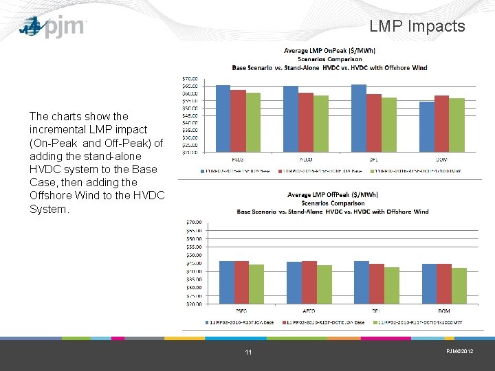 LMP Impacts The charts show the incremental LMP impact (On-Peak and Off-Peak) of adding