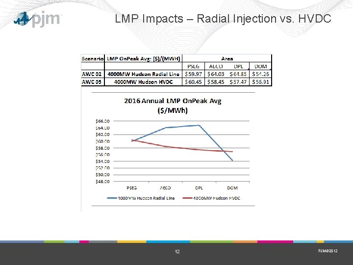 LMP Impacts – Radial Injection vs. HVDC 12 PJM© 2012 