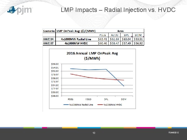 LMP Impacts – Radial Injection vs. HVDC 13 PJM© 2012 