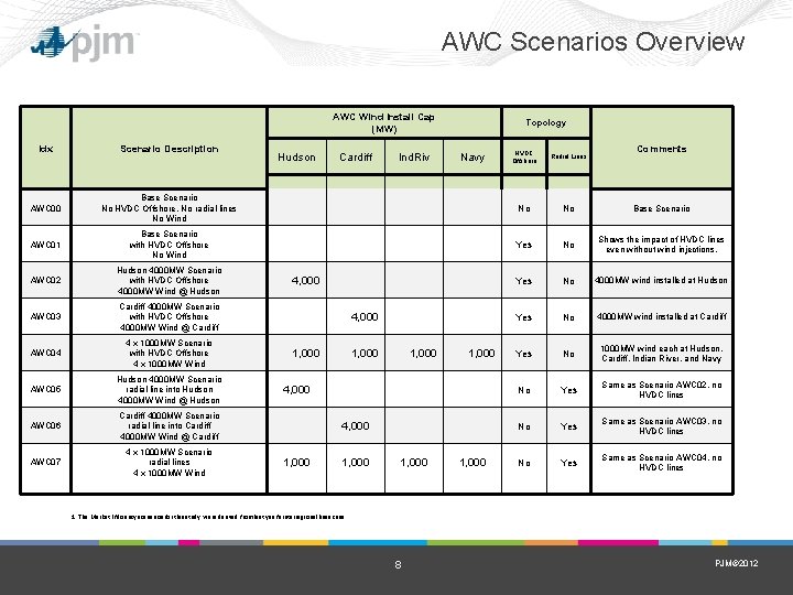 AWC Scenarios Overview AWC Wind Install Cap (MW) Idx Scenario Description AWC 00 Topology