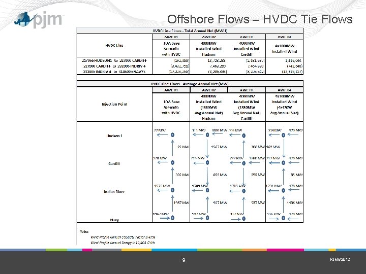Offshore Flows – HVDC Tie Flows 9 PJM© 2012 