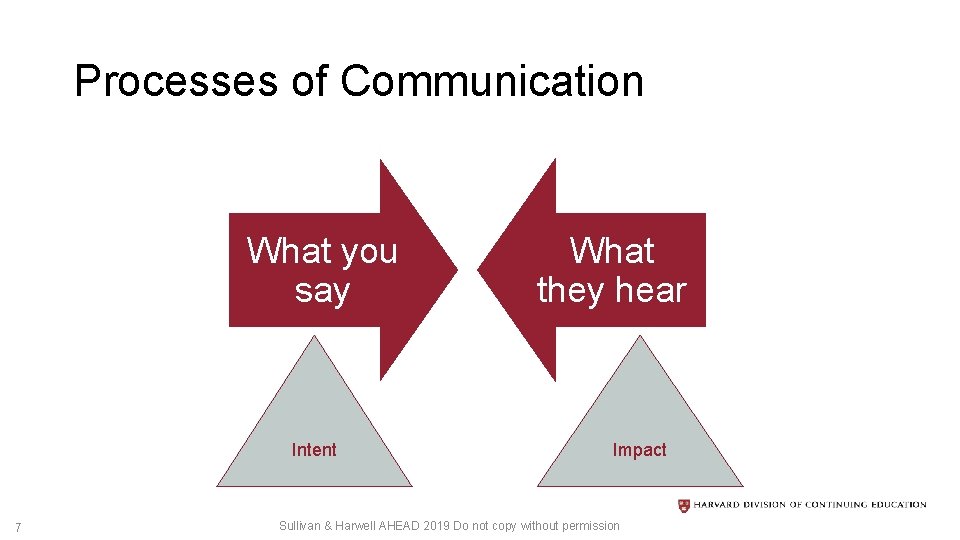 Processes of Communication What you say Intent 7 What they hear Impact Sullivan &