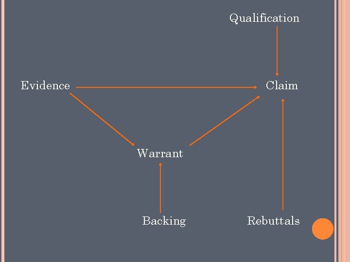 Qualification Evidence Claim Warrant Backing Rebuttals 