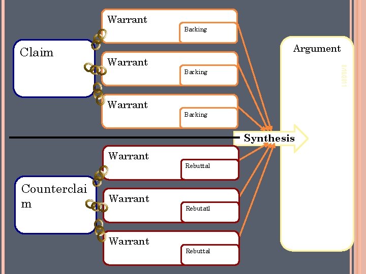 Warrant Backing Claim Argument 8/10/2011 Warrant Backing Synthesis Warrant Rebuttal Counterclai m Warrant Rebutatl