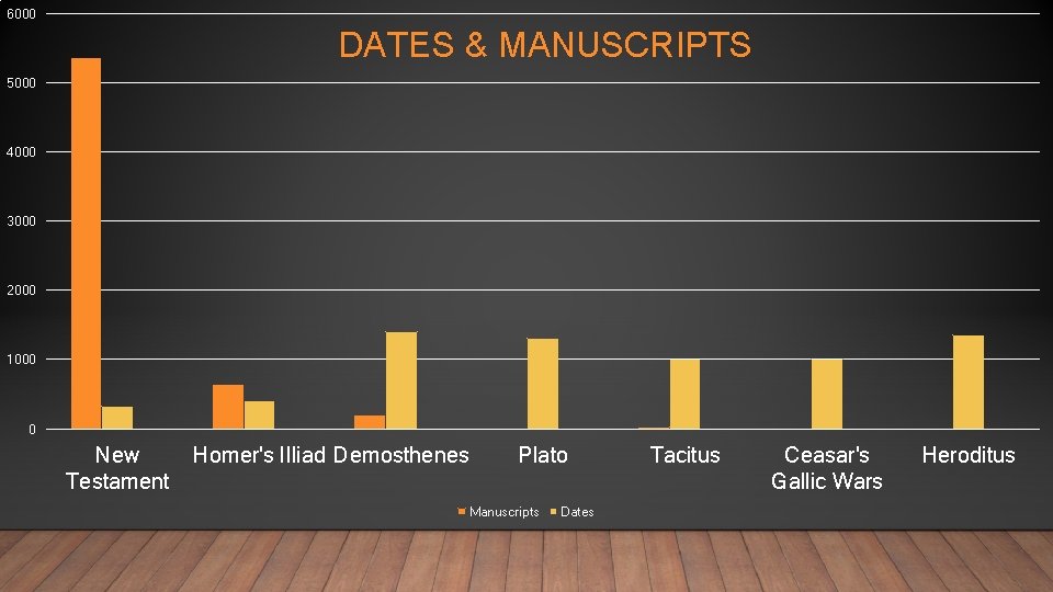 6000 DATES & MANUSCRIPTS 5000 4000 3000 2000 1000 0 New Testament Homer's Illiad