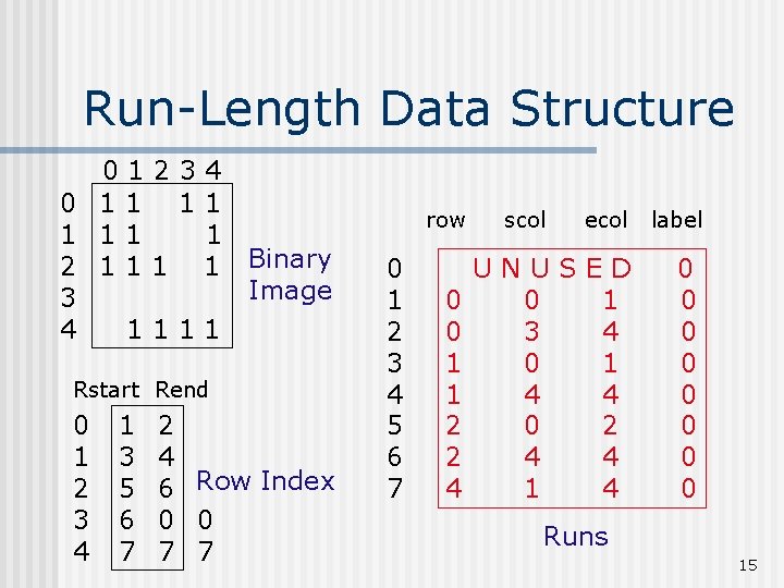 Run-Length Data Structure 01234 0 11 11 1 2 1 1 Binary Image 3