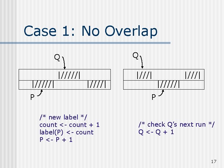 Case 1: No Overlap Q Q |/////| |////| P |///| P /* new label