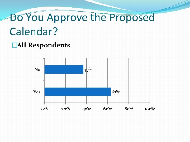 Do You Approve the Proposed Calendar? �All Respondents No 37% Yes 63% 0% 20%