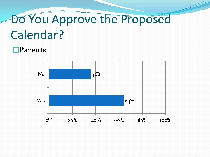 Do You Approve the Proposed Calendar? �Parents No 36% Yes 64% 0% 20% 40%