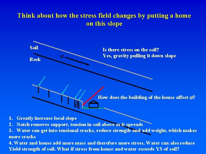 Think about how the stress field changes by putting a home on this slope