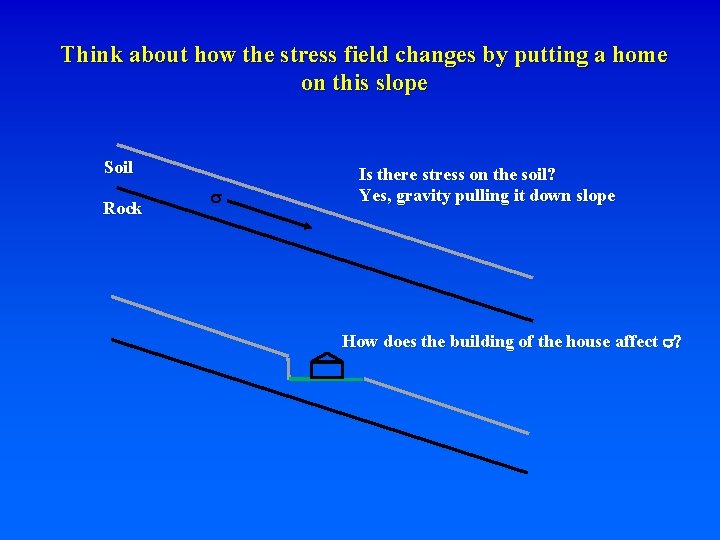 Think about how the stress field changes by putting a home on this slope