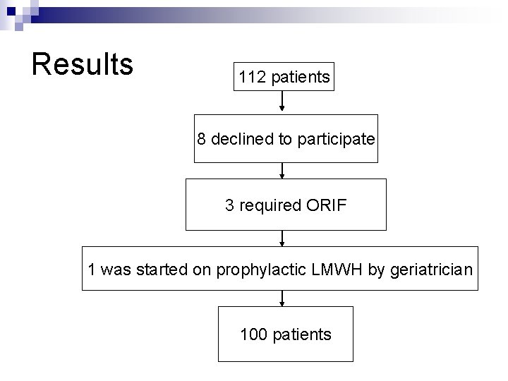 Results 112 patients 8 declined to participate 3 required ORIF 1 was started on