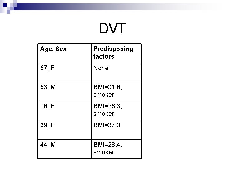DVT Age, Sex Predisposing factors 67, F None 53, M BMI=31. 6, smoker 18,