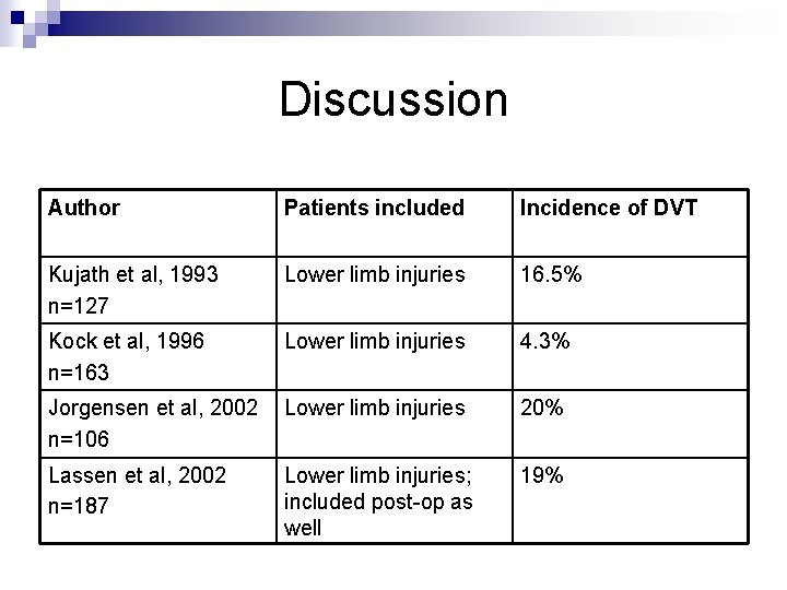 Discussion Author Patients included Incidence of DVT Kujath et al, 1993 n=127 Lower limb