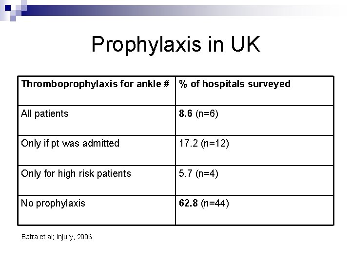 Prophylaxis in UK Thromboprophylaxis for ankle # % of hospitals surveyed All patients 8.