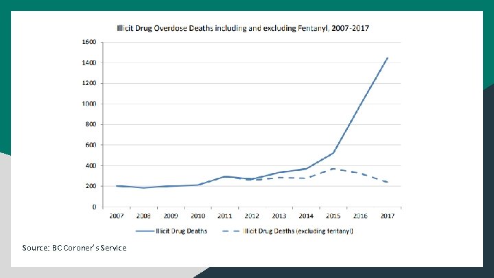 Source: BC Coroner’s Service 