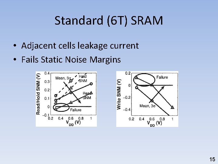 Standard (6 T) SRAM • Adjacent cells leakage current • Fails Static Noise Margins