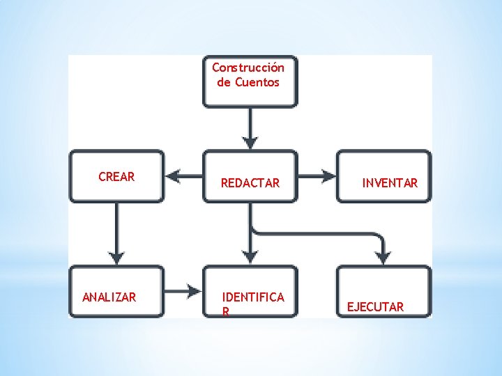 Construcción de Cuentos CREAR ANALIZAR REDACTAR IDENTIFICA R INVENTAR EJECUTAR 