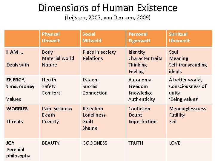 Dimensions of Human Existence (Leijssen, 2007; van Deurzen, 2009) I AM … Deals with