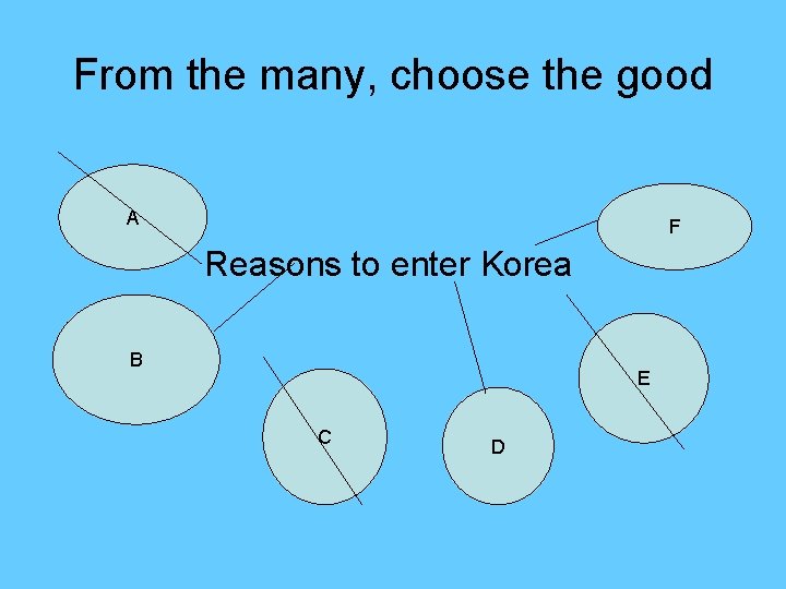 From the many, choose the good A F Reasons to enter Korea B E