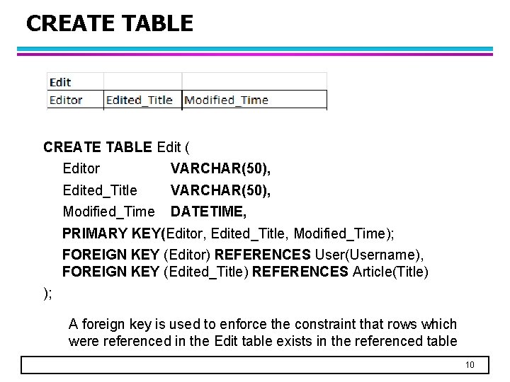 CREATE TABLE Edit ( Editor VARCHAR(50), Edited_Title VARCHAR(50), Modified_Time DATETIME, PRIMARY KEY(Editor, Edited_Title, Modified_Time);