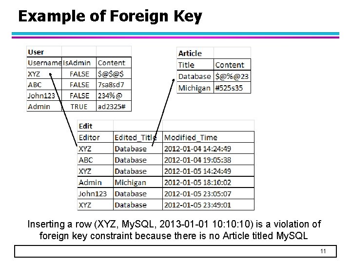 Example of Foreign Key Inserting a row (XYZ, My. SQL, 2013 -01 -01 10: