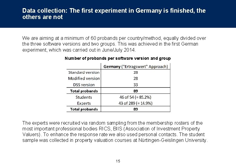 Data collection: The first experiment in Germany is finished, the others are not We
