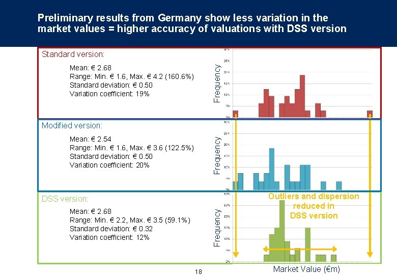 Preliminary results from Germany show less variation in the market values = higher accuracy