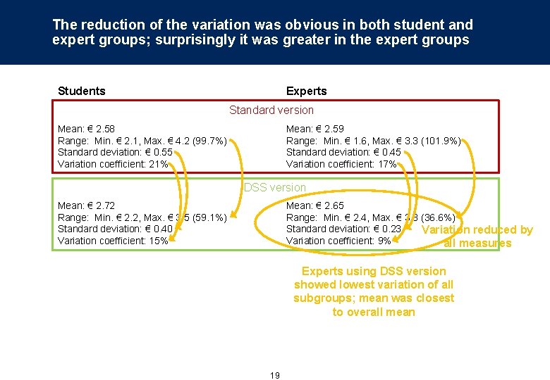The reduction of the variation was obvious in both student and expert groups; surprisingly
