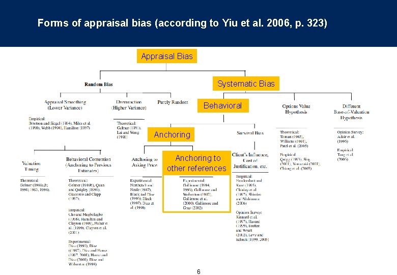 Forms of appraisal bias (according to Yiu et al. 2006, p. 323) Appraisal Bias