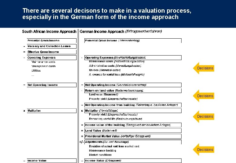 There are several decisons to make in a valuation process, especially in the German