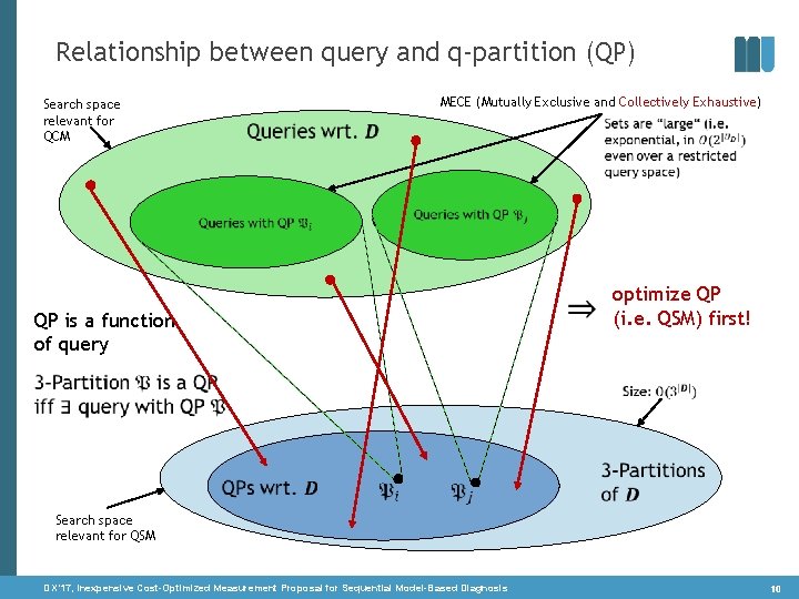Relationship between query and q-partition (QP) Search space relevant for QCM MECE (Mutually Exclusive