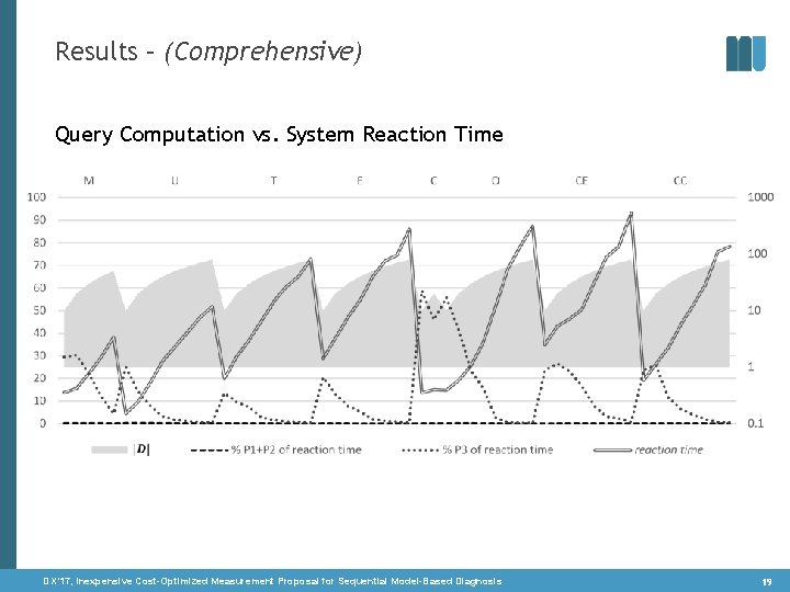 Results – (Comprehensive) Query Computation vs. System Reaction Time DX‘ 17, Inexpensive Cost-Optimized Measurement