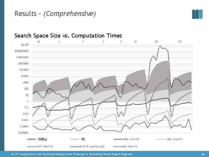 Results – (Comprehensive) Search Space Size vs. Computation Times DX‘ 17, Inexpensive Cost-Optimized Measurement