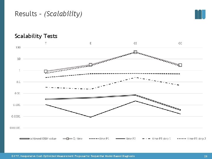 Results – (Scalability) Scalability Tests DX‘ 17, Inexpensive Cost-Optimized Measurement Proposal for Sequential Model-Based