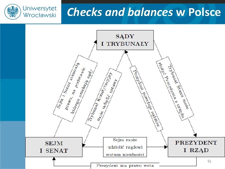 Checks and balances w Polsce 51 