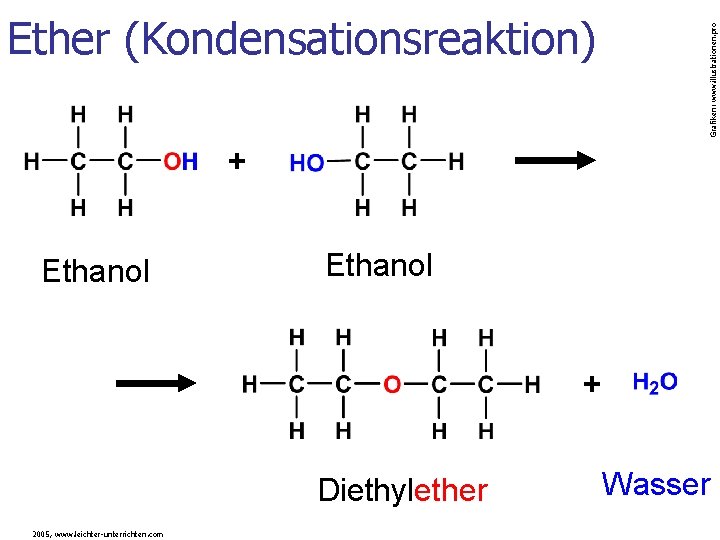 Grafiken: www. illustrationen. pro Ether (Kondensationsreaktion) + Ethanol + Diethylether 2005, www. leichter-unterrichten. com