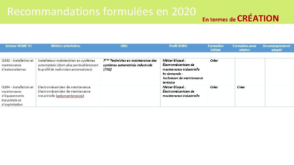 Recommandations formulées en 2020 En termes de CRÉATION 134 