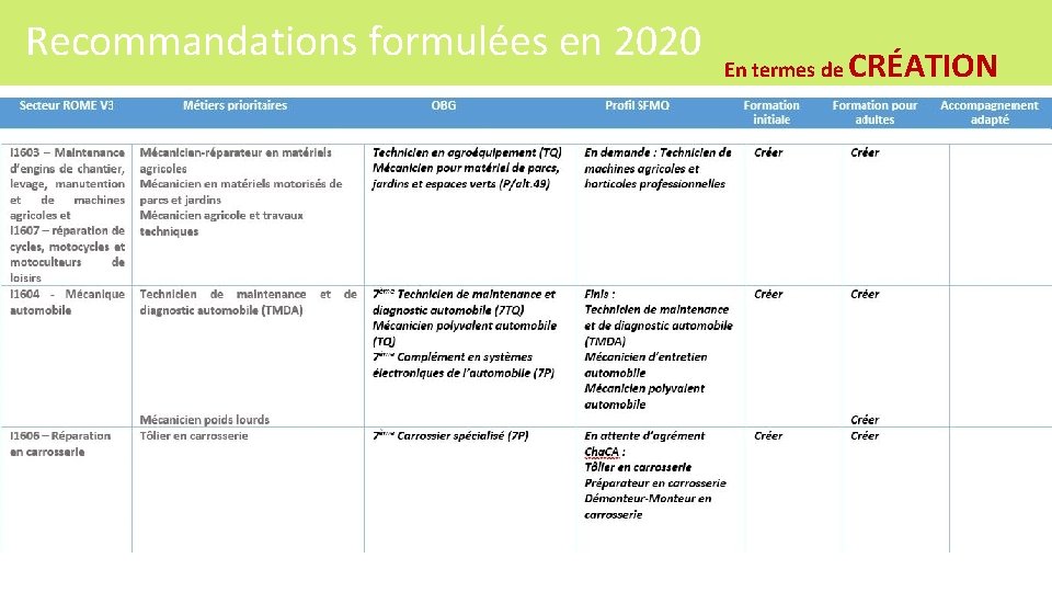 Recommandations formulées en 2020 En termes de CRÉATION 164 