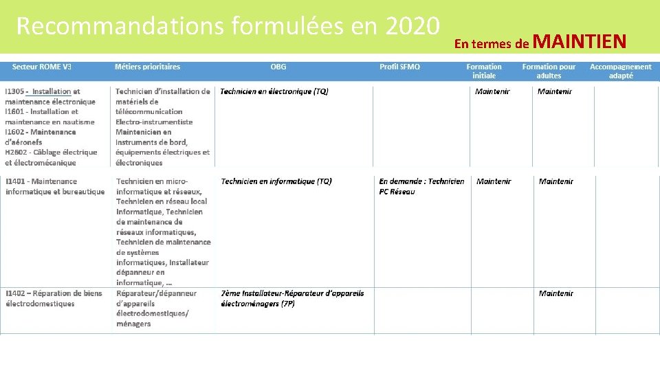 Recommandations formulées en 2020 En termes de MAINTIEN 189 